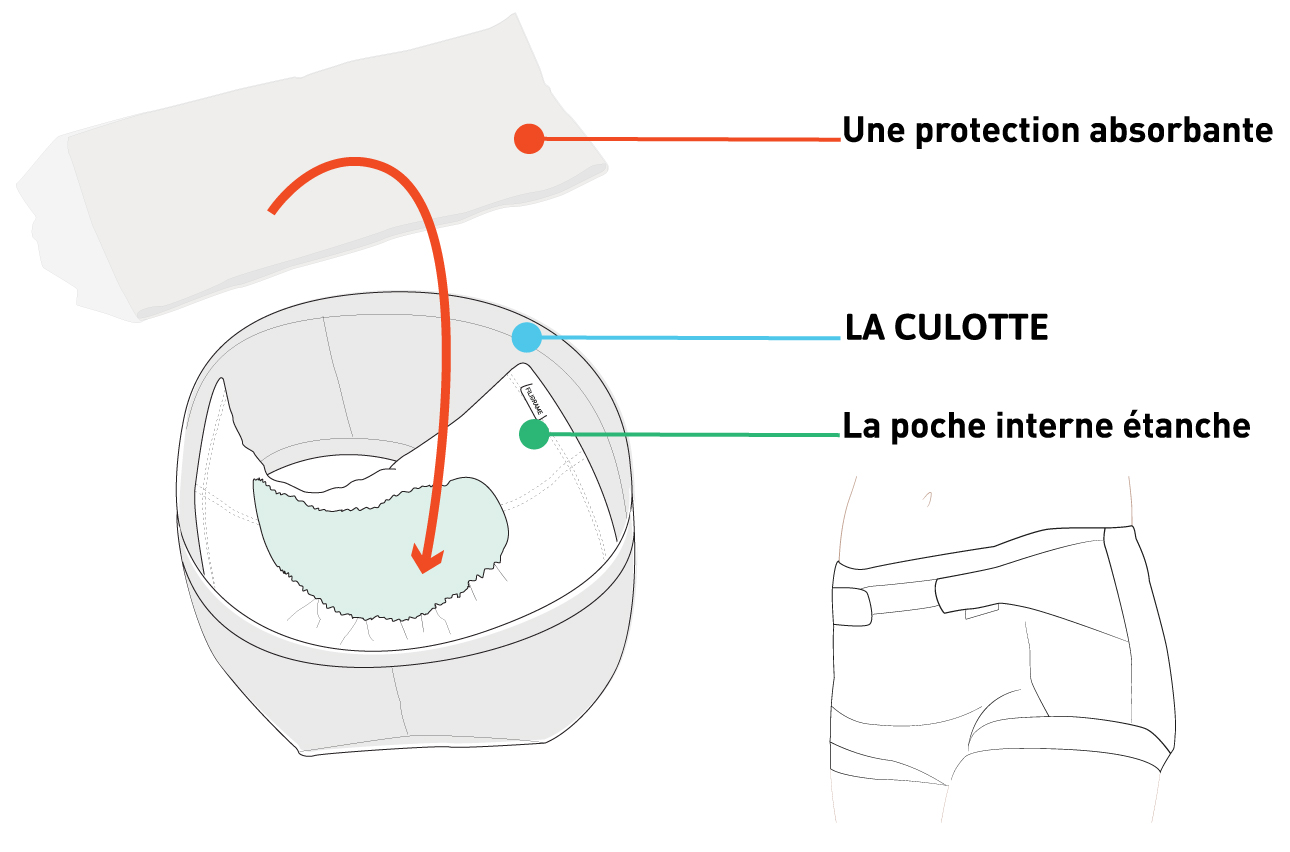 culotte contre les fuites femme